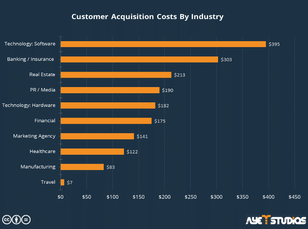 Costo acquisizione industria