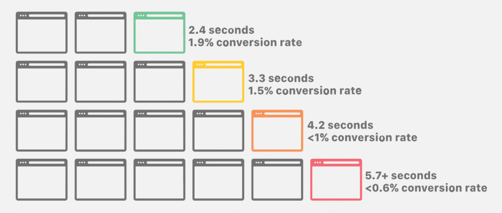 Page speed